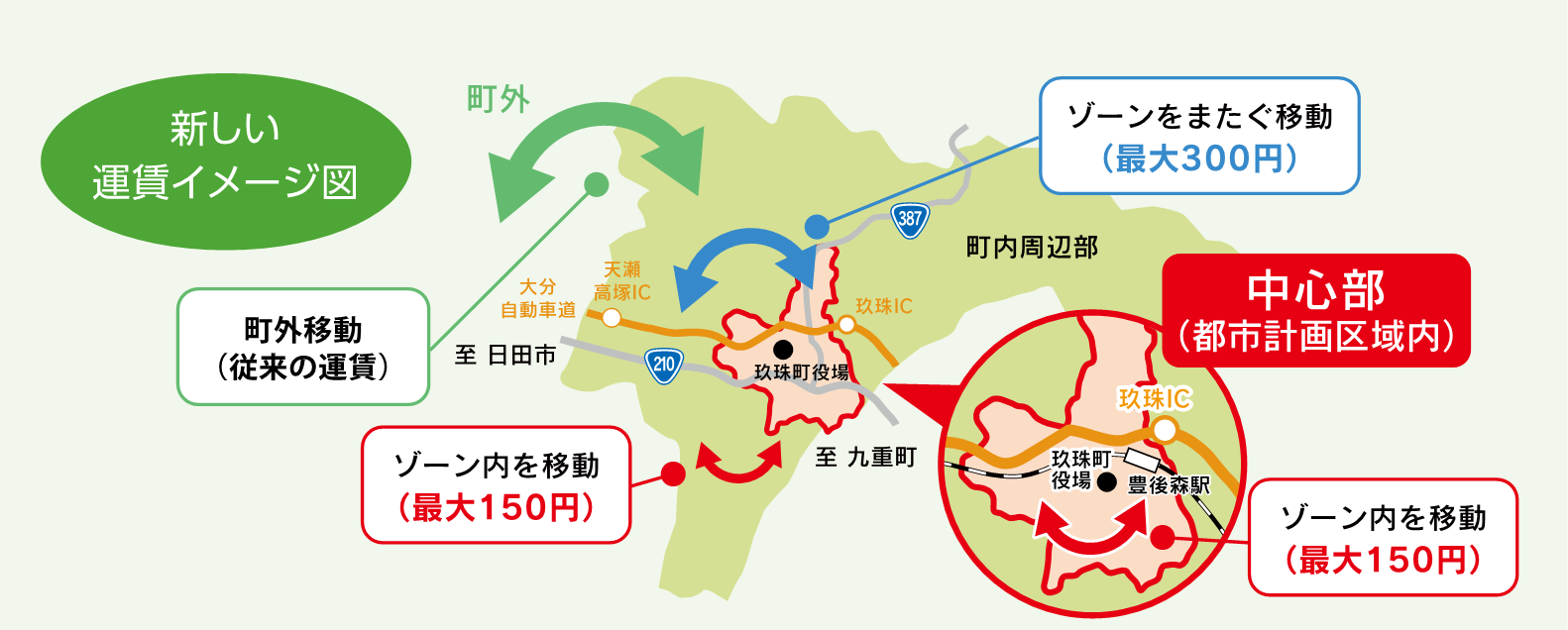 新しい運賃イメージ図