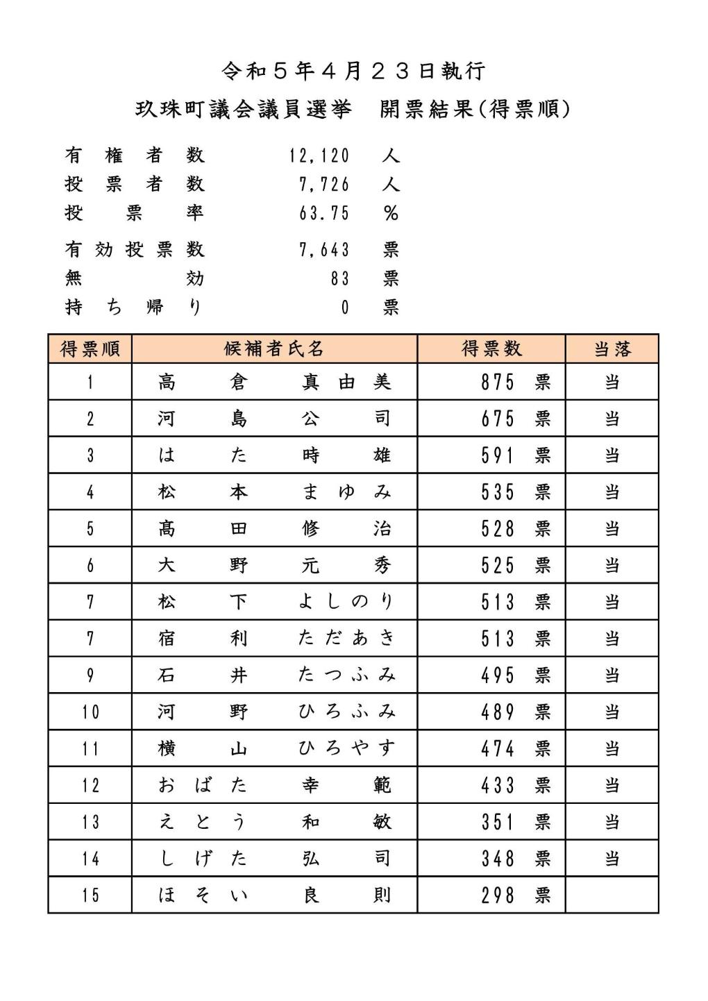 令和5年玖珠町議会議員選挙開票結果（得票順）