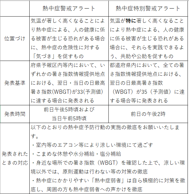 熱中症警戒アラート、熱中症特別警戒アラート