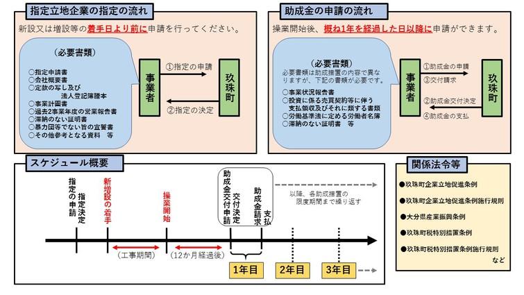 玖珠町企業立地促進助成金の案内2