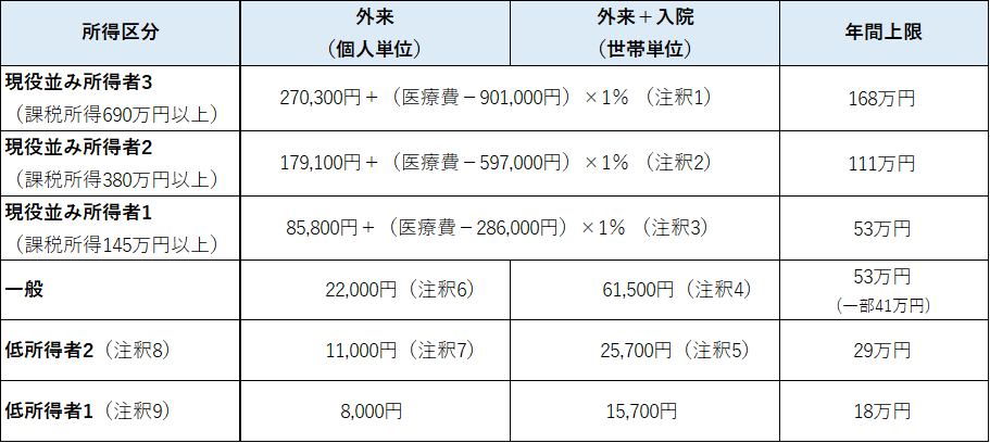 70歳以上75歳未満の方の自己負担限度額