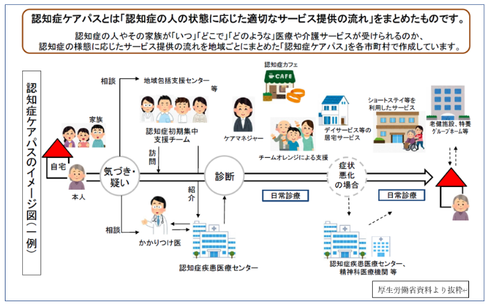 認知症ケアパスとは（厚生労働省資料より抜粋）