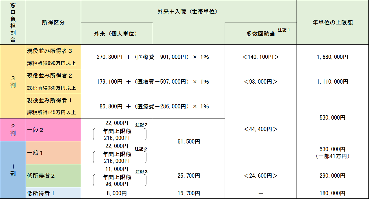 自己負担額