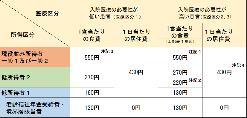 療養病床入院時の食費・居住費の標準負担額（表2）