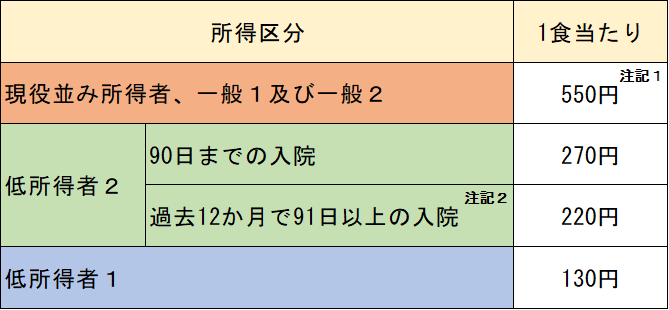 入院時食事代の標準負担額（表1）